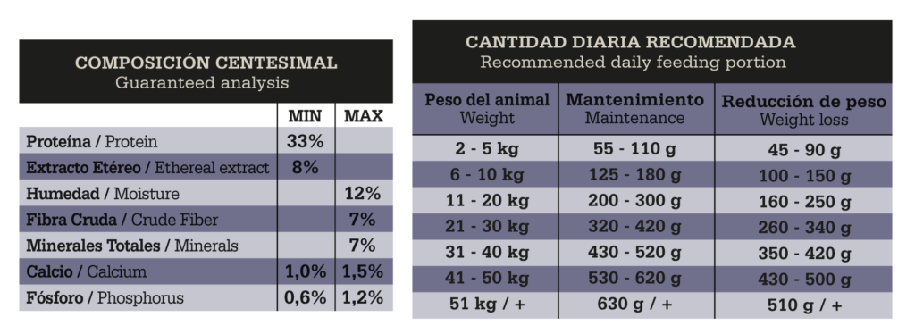 FAWNA - Guaranteed analysis / feeding table (33% protein, matches Ad