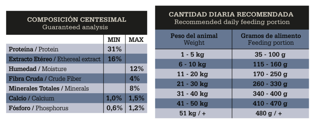 FAWNA - Guaranteed analysis / feeding table (31% protein, matches Ad
