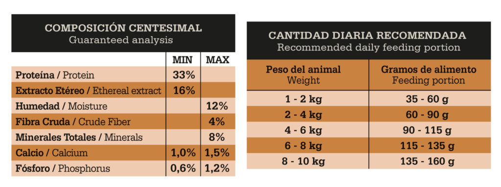 FAWNA - Guaranteed analysis / feeding table (33% protein, matches Ad