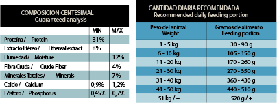 FAWNA - Guaranteed analysis / feeding table (31% protein, matches Se