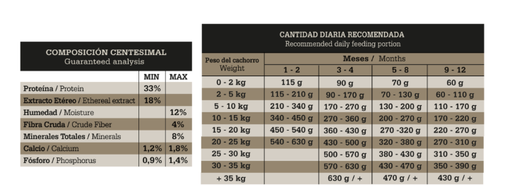 FAWNA - Guaranteed analysis / feeding table (33% protein, matches Ca