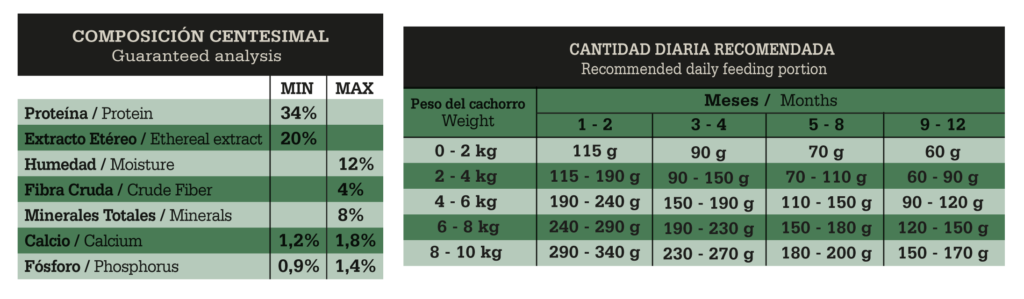 FAWNA - Guaranteed analysis / feeding table (34% protein, matches Ca