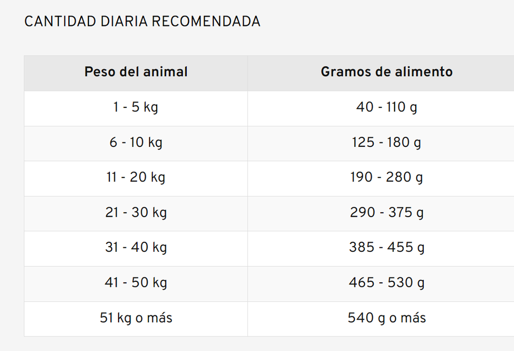 OLD PRINCE - Daily feeding portion table