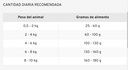 OLD PRINCE - Daily feeding portion table (small dog weights)