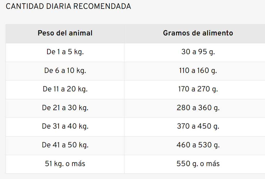 OLD PRINCE - Daily feeding portion table