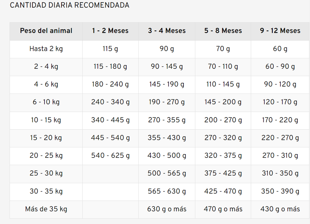 OLD PRINCE - Daily feeding portion table by puppy age